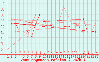 Courbe de la force du vent pour Mecheria