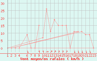 Courbe de la force du vent pour Aqaba Airport