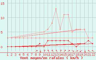 Courbe de la force du vent pour Jonzac (17)