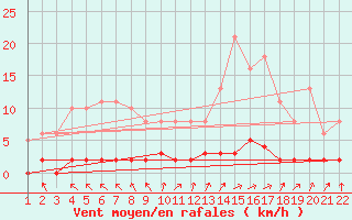 Courbe de la force du vent pour Jonzac (17)