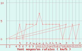 Courbe de la force du vent pour Leskovac