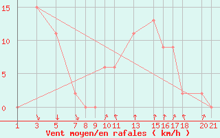 Courbe de la force du vent pour Shoream (UK)