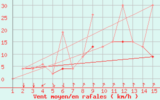 Courbe de la force du vent pour Mardin