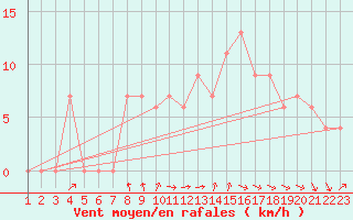 Courbe de la force du vent pour Capo Caccia