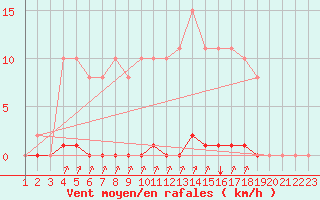 Courbe de la force du vent pour Bziers-Centre (34)