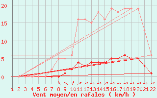 Courbe de la force du vent pour Jonzac (17)