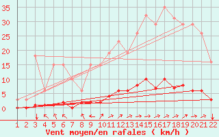 Courbe de la force du vent pour Jonzac (17)