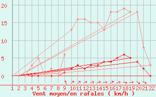 Courbe de la force du vent pour Jonzac (17)