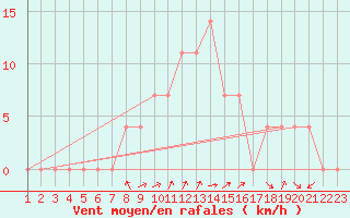 Courbe de la force du vent pour Vranje