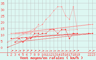 Courbe de la force du vent pour Essen