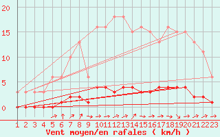 Courbe de la force du vent pour Jonzac (17)