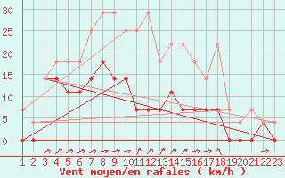 Courbe de la force du vent pour Weihenstephan