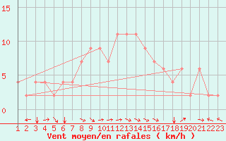 Courbe de la force du vent pour Orte