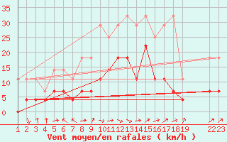 Courbe de la force du vent pour Alfeld