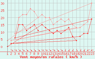 Courbe de la force du vent pour Holbaek