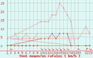 Courbe de la force du vent pour Sighetu Marmatiei