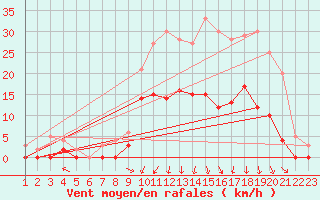 Courbe de la force du vent pour Guret Saint-Laurent (23)