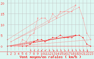 Courbe de la force du vent pour Jonzac (17)