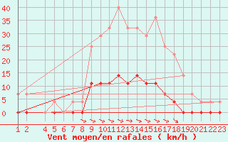 Courbe de la force du vent pour Sighetu Marmatiei