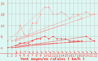 Courbe de la force du vent pour Jonzac (17)