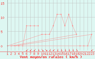 Courbe de la force du vent pour Vranje