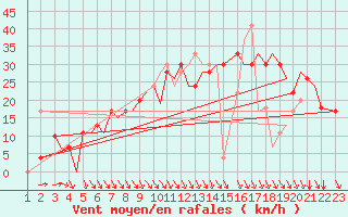Courbe de la force du vent pour Pamplona (Esp)