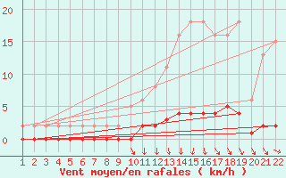 Courbe de la force du vent pour Jonzac (17)