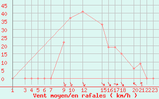 Courbe de la force du vent pour Kyrenia