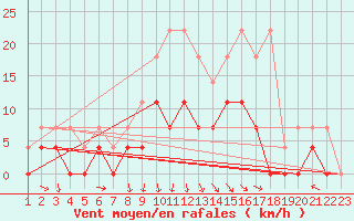 Courbe de la force du vent pour Alfeld