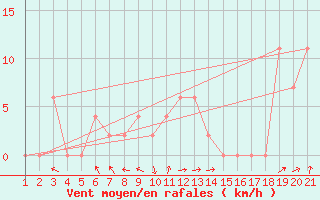 Courbe de la force du vent pour Sivas