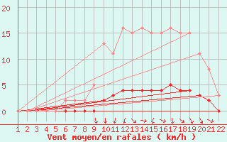 Courbe de la force du vent pour Jonzac (17)