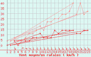 Courbe de la force du vent pour Sint Katelijne-waver (Be)