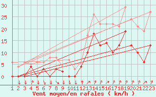 Courbe de la force du vent pour Pontoise - Cormeilles (95)