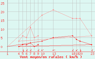 Courbe de la force du vent pour Guidel (56)