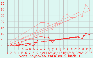 Courbe de la force du vent pour Srzin-de-la-Tour (38)