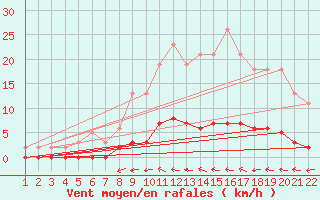 Courbe de la force du vent pour Jonzac (17)
