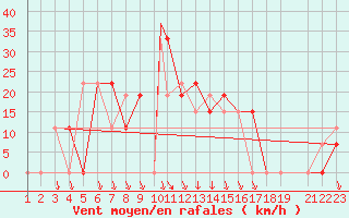 Courbe de la force du vent pour Aqaba Airport
