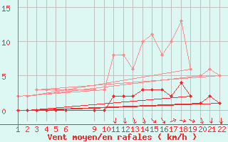 Courbe de la force du vent pour Jonzac (17)