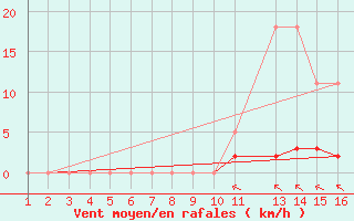 Courbe de la force du vent pour Jonzac (17)