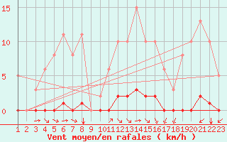 Courbe de la force du vent pour Guret (23)