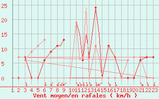 Courbe de la force du vent pour Ansbach / Katterbach