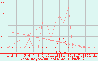 Courbe de la force du vent pour Sighetu Marmatiei