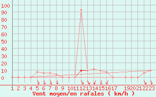 Courbe de la force du vent pour Shoream (UK)