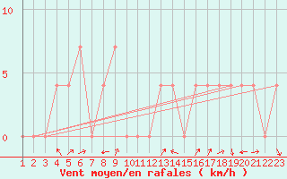 Courbe de la force du vent pour Lofer