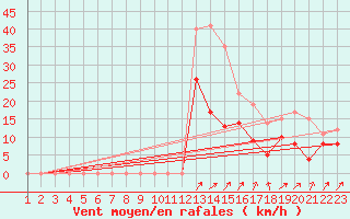 Courbe de la force du vent pour Epinal (88)