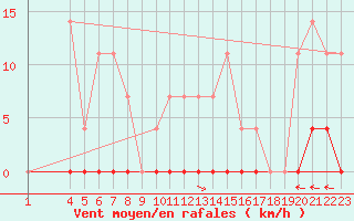 Courbe de la force du vent pour Sighetu Marmatiei