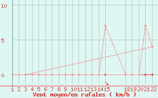 Courbe de la force du vent pour Sighetu Marmatiei