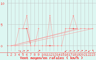 Courbe de la force du vent pour Gjerstad