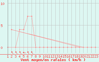 Courbe de la force du vent pour Mavrovo