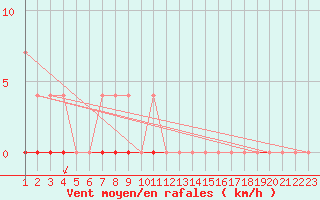 Courbe de la force du vent pour Sihcajavri